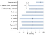 Sequence similarity of microbial cell-free DNA amplified and sequenced from a patient in Oregon, USA, to multiple Rickettsia spp. The sequences showed highest sequence similarity (99.2% mean identity) to the recently published R. lanei genome assembly (GenBank accession no. CP172233). Means (dark blue lines) and 10th–90th percentiles (light blue shading) of BLAST percentage identity of 967 sequencing reads were calculated for the most similar genome assemblies of related Rickettsia species in a custom microbial sequence database. p values indicated for significant differences between R. lanei and R. rickettsii subsp. californica and R. rickettsii subsp. rickettsii. p values of <10–6 were obtained by nonparametric (Wilcoxon signed-rank) and parametric (Student t) tests. For each pair, we compared the distribution of percentage identity values, penalized for partial alignment, and with lack of alignment filled in with a subthreshold value of 75%.