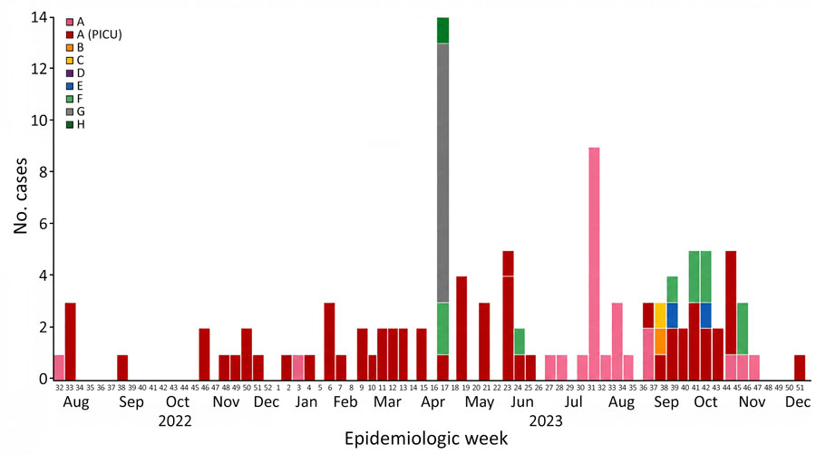 Epidemic curve of outbreak of Wickerhamomyces anomalus (formerly Candida pelliculosa) bloodstream infections, Venezuela, 2022–2023. Curve is shown for 110 cases by epidemiologic week, with cases color-coded according to the medical center of origin (hospitals A–H). The distribution highlights temporal clustering of cases across multiple institutions, including a sustained cluster in the hospital A PICU and shorter, city-specific clusters in other centers. PICU, pediatric intensive care unit.