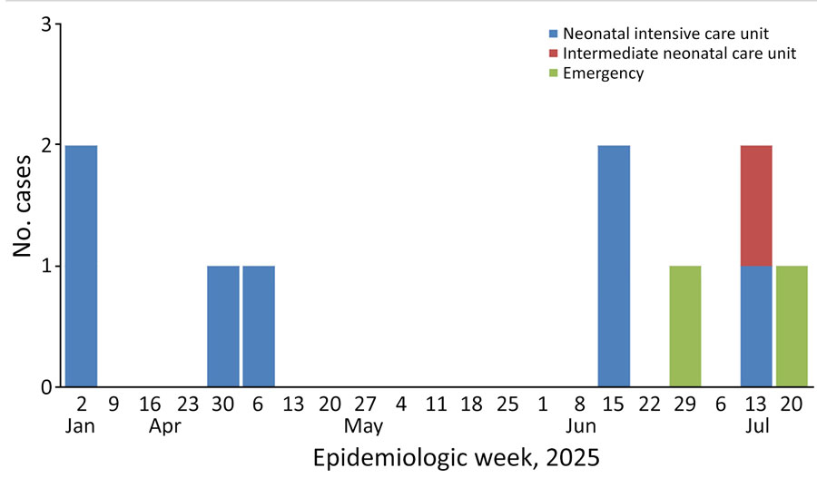 Epidemic curve of bloodstream infections caused by Wickerhamomyces anomalus during healthcare-associated outbreak, Pereira, Colombia, March–July 2025.