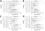 Box and whisker plots of log2 transformed hemagglutination inhibition (HI) titers among participants in 4 human cohorts against contemporary swine H1 and H3 influenza A virus strains in study of occupationally exposed and general population antibody profiles to influenza A viruses circulating in swine as indication of zoonotic risk. A) Veterinarians (n = 51); B) farm employees (n = 47); C) Philadelphia general population cohort (n = 40); D) Hong Kong general population cohort (n = 40). Box plots show median log2 transformed HI titers on the x-axis, test strains on the y-axis, interquartile ranges, and outliers. Purple dots represent the geometric mean log2 transformed HI titers/10. Gray box plots represent responses against human seasonal influenza vaccine strains, and white box plots represent responses against swine strains. Reverse-transformed HI geometric mean titers in purple and percentages of positive persons in black are shown next to virus names on each panel. The gray dotted line indicates the HI titer threshold of 40 (log2 scale of 2).