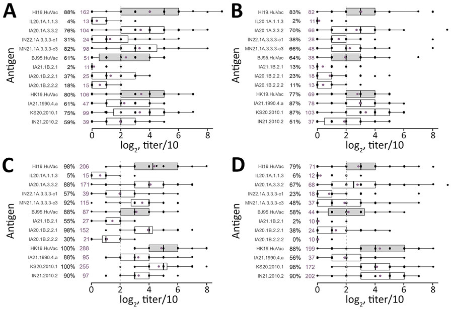 Box and whisker plots of log2 transformed hemagglutination inhibition (HI) titers among participants in 4 human cohorts against contemporary swine H1 and H3 influenza A virus strains in study of occupationally exposed and general population antibody profiles to influenza A viruses circulating in swine as indication of zoonotic risk. A) Veterinarians (n = 51); B) farm employees (n = 47); C) Philadelphia general population cohort (n = 40); D) Hong Kong general population cohort (n = 40). Box plots show median log2 transformed HI titers on the x-axis, test strains on the y-axis, interquartile ranges, and outliers. Purple dots represent the geometric mean log2 transformed HI titers/10. Gray box plots represent responses against human seasonal influenza vaccine strains, and white box plots represent responses against swine strains. Reverse-transformed HI geometric mean titers in purple and percentages of positive persons in black are shown next to virus names on each panel. The gray dotted line indicates the HI titer threshold of 40 (log2 scale of 2).