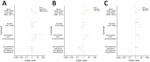 Seropositivity for influenza A virus in swine clades in study of occupationally exposed and general population antibody profiles to influenza A viruses circulating in swine as indication of zoonotic risk. Swine clades shown are H1 1A (A), H1 1B (B), and H3 (C) for demographic and vaccination status variables. Symbols indicate odds ratios; error bars indicate 95% CIs. Odds ratios displayed on logarithmic x-axis scale. Ref., referent.