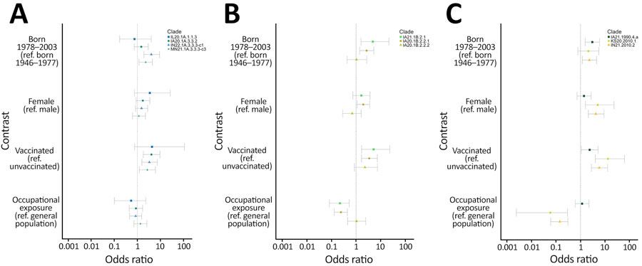 Seropositivity for influenza A virus in swine clades in study of occupationally exposed and general population antibody profiles to influenza A viruses circulating in swine as indication of zoonotic risk. Swine clades shown are H1 1A (A), H1 1B (B), and H3 (C) for demographic and vaccination status variables. Symbols indicate odds ratios; error bars indicate 95% CIs. Odds ratios displayed on logarithmic x-axis scale. Ref., referent.