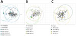 Antigenic map showing the relationships between human antibody immunity and selected strains of influenza A virus (IAV) in swine and human seasonal vaccines in study of occupationally exposed and general population antibody profiles to IAVs circulating in swine as indication of zoonotic risk. Each sphere on the map represents an antigen; squares represent individual participant serum samples from the combined veterinarian, farm, Philadelphia, and Hong Kong cohorts. A) H1 1A classical swine lineage derived from the 1918 human influenza pandemic; B) H1 1B human seasonal lineage derived from introductions of pre-2009 human seasonal H1 IAV; C) H3 lineages derived from decadal introductions of human seasonal H3N2 viruses into swine. Rings around each strain display 3 antigenic units or 8-fold change in titer from the associated antigen. Persons outside the ring are predicted to have significant loss in cross-protection.  