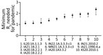 Minimum R0 estimates required for swine strains to cause a human pandemic derived from serologic data in study of occupationally exposed and general population antibody profiles to influenza A viruses circulating in swine as indication of zoonotic risk. Error bars represent 95% CIs. Strains are ordered by increasing minimum R0 thresholds. R0, reproduction number. 