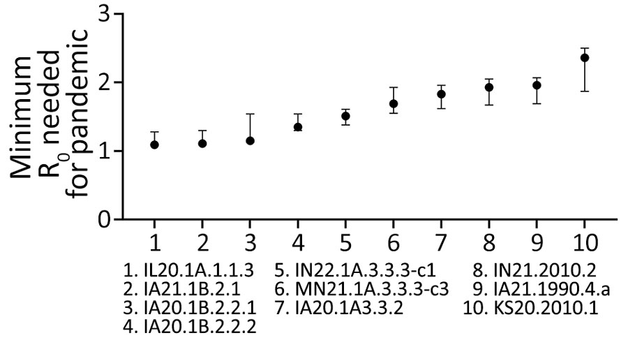 Minimum R0 estimates required for swine strains to cause a human pandemic derived from serologic data in study of occupationally exposed and general population antibody profiles to influenza A viruses circulating in swine as indication of zoonotic risk. Error bars represent 95% CIs. Strains are ordered by increasing minimum R0 thresholds. R0, reproduction number.