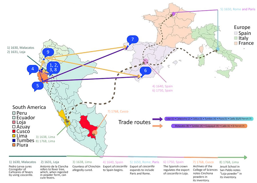 Chronologic and historical milestones of the Cinchona bark (also known as cascarilla or Loja’s powder).
