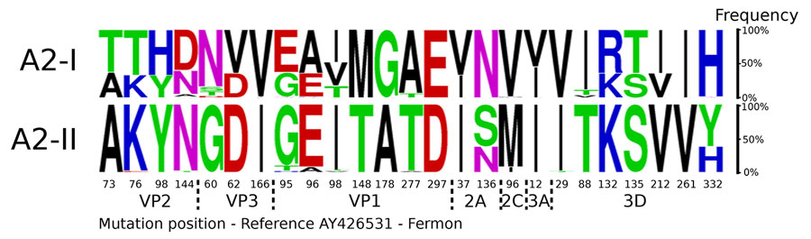 Amino acid change analysis of enterovirus D68, subgenotype A2, from report on national surveillance of enterovirus D68 upsurge, France, 2021–2024. Amino acid substitutions leading to changes in the predominant residues between the newly identified A2-II group (n = 50 sequences) and the previously circulating A2-I (n = 75 sequences) clade are shown. Mutation positions are numbered according to the reference Fermon strain (GenBank accession no. AY426531) and annotated by the corresponding viral proteins (structural proteins VP2, VP3, and VP1 and nonstructural proteins 2A, 2C, 3A, and 3D). A, alanine; D, aspartate; E, glutamate; G, glycine; H, histidine; I, isoleucine; K, lysine; M, methionine; N, asparagine; R, arginine; S, serine; T, threonine; V, valine; VP, viral protein; Y, tyrosine. 