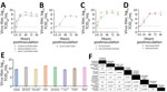 Replication of seasonal and highly pathogenic avian influenza (HPAI) A viruses in human nasal epithelium cultures in study of replication efficiency of contemporary HPAI H5N1 virus isolates in human nasal epithelium model. A–D) Virus replication in historical (A) and HPAI H5N1 genotype clade 2.3.4.4b B3.13 (B), B3.6 (C), and D1.1 (D) virus strains. We inoculated Mattek EpiNasal cultures (https://www.mattek.com) with a multiplicity of infection of 0.1 TCID50 per cell. We harvested apical supernatant at 0, 8, 24, 48, 72, and 96 hours postinoculation and titered on MDCK cells. Data points and error bars represent the geometric mean +SD of 3 biologic replicates from a single donor; dashed line indicates lower limit of detection. E) Area under the curve of data from 0–96 hours postinoculation as shown in panels A–D. Error bars indicate SD. F) Statistical analysis of data in panel E performed using 1-way analysis of variance with multiple comparisons (Tukey). NS, not significant; TCID50, 50% tissue culture infectious dose.