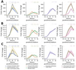 Induction of interferon-stimulated genes in human nasal epithelium infected with seasonal influenza A and highly pathogenic avian influenza (HPAI) A(H5N1) viruses in study of replication efficiency of contemporary HPAI H5N1 virus isolates in human nasal epithelium model. We inoculated Mattek EpiNasal cultures (https://www.mattek.com) with a multiplicity of infection of 0.1 50% tissue culture infectious dose per cell and extracted RNA from cells at 0, 8, 24, 48, 72, and 96 hours postinoculation. We ran quantitative reverse transcription PCR using primers (Integrated DNA Technologies, https://www.idtdna.com) to detect interferon-stimulated gene 15 (A), interferon-induced transmembrane protein 3 (B), and myxovirus resistance 1 (C) for historical and clade 2.3.4.4b highly pathogenic avian HPAI H5N1 genotype B3.13, B3.6, and D1.1 virus strains. Lines indicate median; shading indicates 95% CI. We normalized data to internal controls (ACTB and GAPDH) and calculated fold change relative to timepoint-matched mock-infected controls. Fold change is reported for 3 biologic replicates. We performed statistical analysis using 2-way analysis of variance with Dunnett posttest. p values are shown by asterisks in colors matching isolates: *p<0.05; **p<0.01; ***p<0.001; ****p<0.0001.