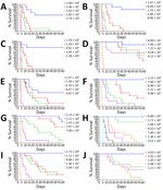 Survival rates for aerosolized challenge of Western Hemisphere and Africa Burkholderia pseudomallei strain virulence in BALB/c mouse models. We challenged BALB/c mice with 5 different doses of aerosolized B. pseudomallei isolates and observed them for 60 days (Appendix 1 Tables 1, 2). Each color represents a different dose. 