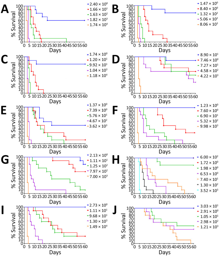 Survival rates for aerosolized challenge of Western Hemisphere and Africa Burkholderia pseudomallei strain virulence in BALB/c mouse models. We challenged BALB/c mice with 5 different doses of aerosolized B. pseudomallei isolates and observed them for 60 days (Appendix 1 Tables 1, 2). Each color represents a different dose.