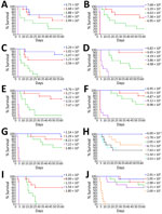Survival rates for aerosolized challenge of Western Hemisphere and Africa Burkholderia pseudomallei strain virulence in C57BL/6 mouse models. C57BL/6 mice were challenged with 5 different doses of aerosolized B. pseudomallei isolates and observed for 60 days (Appendix 1 Tables 1, 2). Each color represents a different dose. 