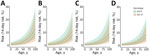 Predicted 14-day case-fatality risk after a positive norovirus test result in England during the 2022–23 and 2024–25 seasons. A) Calendar quarter beginning January 2023. B) Calendar quarter beginning January 2024. C) Calendar quarter beginning April 2024. D) Calendar quarter beginning January 2025. Data represent model-predicted probabilities of death within 14 days after a positive norovirus test result; shading indicates 95% CIs, estimated by using the positive test results from the Modular Open Laboratory Information System. Predictions are shown for the modal region (North West), stratified by norovirus genotype and time period. Time-period facets were chosen to reflect periods of peak activity in each season; 2 periods are shown for the 2023–24 season to reflect periods of GII.4 or GII.17 genotype dominance.