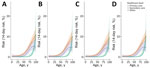 Predicted 14-day case fatality risk after a positive norovirus test result in England during the 2022–23 and 2024–25 seasons. A) Calendar quarter beginning January 2023. B) Calendar quarter beginning January 2024. C) Calendar quarter beginning April 2024. D) Calendar quarter beginning January 2025. Data represent model-predicted probabilities of death within 14 days after a positive norovirus test result; shading indicates 95% CIs, estimated by using the positive test results from the Second Generation Surveillance Service. Predictions are for tests taken in the modal region (North West), stratified by healthcare level and time period. Time-period facets were chosen to reflect periods of peak activity in each season; 2 periods are shown for the 2023–24 season to reflect periods of GII.4 or GII.17 genotype dominance.