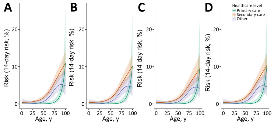 Predicted 14-day case fatality risk after a positive norovirus test result in England during the 2022–23 and 2024–25 seasons. A) Calendar quarter beginning January 2023. B) Calendar quarter beginning January 2024. C) Calendar quarter beginning April 2024. D) Calendar quarter beginning January 2025. Data represent model-predicted probabilities of death within 14 days after a positive norovirus test result; shading indicates 95% CIs, estimated by using the positive test results from the Second Generation Surveillance Service. Predictions are for tests taken in the modal region (North West), stratified by healthcare level and time period. Time-period facets were chosen to reflect periods of peak activity in each season; 2 periods are shown for the 2023–24 season to reflect periods of GII.4 or GII.17 genotype dominance.