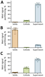 Partitioning of MeV signal across wastewater fractions in a study of wastewater surveillance conducted in Leamington, Ontario, Canada, during the 2025 outbreak. Partitioning of measles virus is shown for 3 calculation bases. Each point represents 1 technical triplicate for each of the biologic replicates (n = 14). For each bar, the upper border of each bar indicates the mean; whiskers indicate standard error. Where the standard deviation is too small, the error bars are not displayed. A) Signal partitioned assuming the composition of a typical wastewater sample (99.96% liquid, 0.04% solids). B) Signal partitioned on an equivalent mass basis, assuming 1 g of each fraction. C) Signal partitioned based on typical laboratory processing volumes: 0.25 g for settled solids, 150 mL for the colloids fraction, and 37 mL for the supernatant. MeV, measles virus.