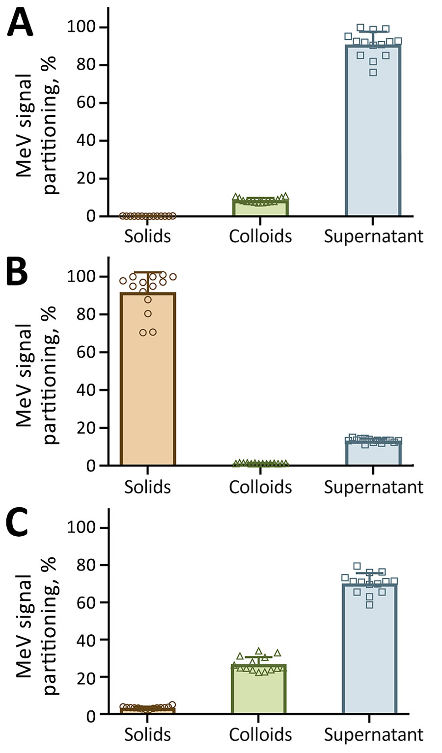 Partitioning of MeV signal across wastewater fractions in a study of wastewater surveillance conducted in Leamington, Ontario, Canada, during the 2025 outbreak. Partitioning of measles virus is shown for 3 calculation bases. Each point represents 1 technical triplicate for each of the biologic replicates (n = 14). For each bar, the upper border of each bar indicates the mean; whiskers indicate standard error. Where the standard deviation is too small, the error bars are not displayed. A) Signal partitioned assuming the composition of a typical wastewater sample (99.96% liquid, 0.04% solids). B) Signal partitioned on an equivalent mass basis, assuming 1 g of each fraction. C) Signal partitioned based on typical laboratory processing volumes: 0.25 g for settled solids, 150 mL for the colloids fraction, and 37 mL for the supernatant. MeV, measles virus.