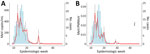 MeV wastewater surveillance signal and clinical case counts in Leamington, Ontario, outbreak, 2025. Clinical cases (blue bars) are compared against (A) raw MeV RNA concentrations (copies/mL; red points/line) and (B) MeV RNA concentrations normalized to PMMoV (red points/line). Data are aggregated by epidemiologic week; wastewater values represent weekly mean (points) + SE. MeV, measles virus; PMMoV, pepper mild mottle virus.