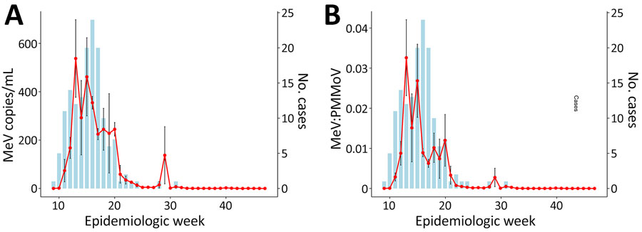 MeV wastewater surveillance signal and clinical case counts in Leamington, Ontario, outbreak, 2025. Clinical cases (blue bars) are compared against (A) raw MeV RNA concentrations (copies/mL; red points/line) and (B) MeV RNA concentrations normalized to PMMoV (red points/line). Data are aggregated by epidemiologic week; wastewater values represent weekly mean (points) + SE. MeV, measles virus; PMMoV, pepper mild mottle virus.