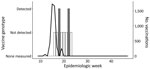 Wastewater surveillance for vaccine genotype measles and vaccination data for measles virus in Leamington, Ontario, 2025. Black line indicates weekly vaccine administrations and trend; dark bars indicate wastewater detections of MeV hemagglutinin gene single-nucleotide polymorphism unique to the vaccine genotype. White bars indicate weeks in which vaccine genotype measles virus was not detected.