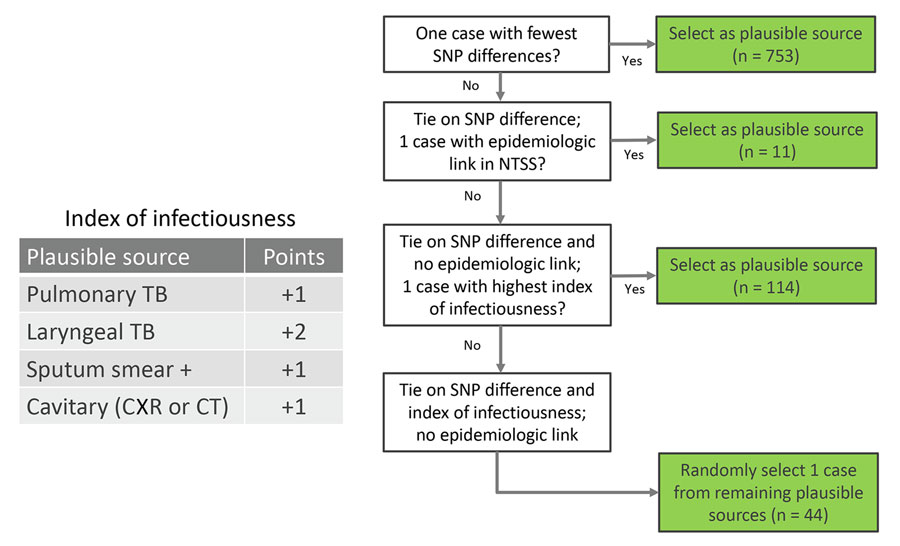 Determination of the most likely plausible source cases responsible for recent Mycobacterium tuberculosis transmission, United States, 2018–2022. Flowchart shows the structured decision process used to identify the most likely plausible source case. The algorithm evaluated SNP differences, epidemiologic links in the NTSS, and an index of infectiousness. If ties remained after applying those criteria, 1 plausible source case was randomly selected from the remaining candidates. CXR, chest radiograph; CT, computed tomography; NTSS, National Tuberculosis Surveillance System; SNP, single-nucleotide polymorphism; TB, tuberculosis.