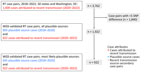 Flow diagram showing selection of recent transmission source–secondary case pairs from 50 states and Washington, DC, included in an analysis of plausible source cases responsible for recent Mycobacterium tuberculosis transmission, United States, 2018–2022. Among 3,762 RT case pairs identified, case pairs with >5 SNP differences were excluded (n = 1,840), leaving 1,922 WGS–validated RT case pairs. The analytic dataset included 922 TB cases attributed to RT during 2020–2022 and plausible source cases identified during 2018–2020 (all plausible source cases [n = 893] and most likely plausible source cases [n = 645]). RT, recent transmission; SNP, single-nucleotide polymorphism; TB, tuberculosis; WGS, whole-genome sequencing.