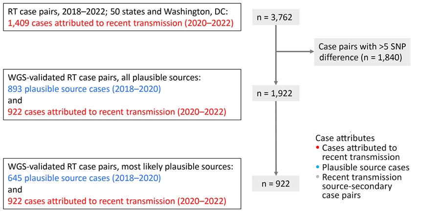 Flow diagram showing selection of recent transmission source–secondary case pairs from 50 states and Washington, DC, included in an analysis of plausible source cases responsible for recent Mycobacterium tuberculosis transmission, United States, 2018–2022. Among 3,762 RT case pairs identified, case pairs with >5 SNP differences were excluded (n = 1,840), leaving 1,922 WGS–validated RT case pairs. The analytic dataset included 922 TB cases attributed to RT during 2020–2022 and plausible source cases identified during 2018–2020 (all plausible source cases [n = 893] and most likely plausible source cases [n = 645]). RT, recent transmission; SNP, single-nucleotide polymorphism; TB, tuberculosis; WGS, whole-genome sequencing.