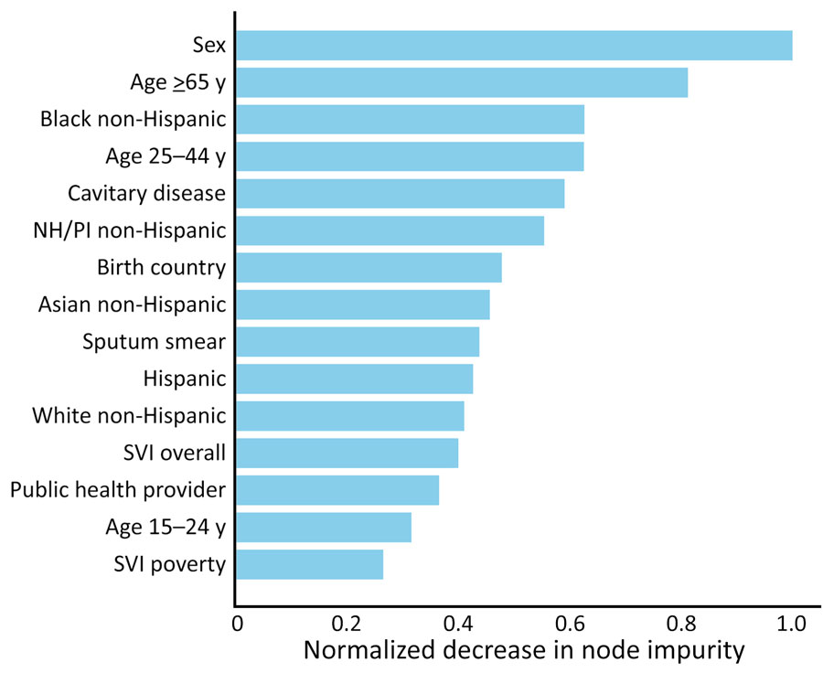 Characteristic from an adaptive boosting model of plausible source cases responsible for recent Mycobacterium tuberculosis transmission, United States, 2018–2022. Horizontal bars show the normalized impurity-based importance (mean decrease in node impurity) associated with each predictor; larger values indicate greater importance. NH/PI, Native Hawaiian/Pacific Islander; SVI, Social Vulnerability Index.