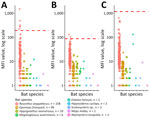 Marburg virus antibody responses in bat species in communities bordering Equatorial Guinea Marburg outbreak, Cameroon, 2023. MFI values for Marburg virus antigens nucleoprotein (A), glycoprotein 1 (B), and 40-kDa viral protein (C) are shown for 9 bat species. The red dashed horizontal line represents the seropositivity threshold, derived from log-transformed negative-control MFI values (mean +4 SD; n = 150) and back-transformed to the original MFI scale (nucleoprotein, 191; glycoprotein 1, 88; 40-kDa viral protein, 1,173). MFI, median fluorescence intensity.