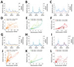 Association between daily wastewater signals (RPMF) and daily NSSP ED visits (per 100,000 population) for SARS-CoV-2, influenza, and respiratory syncytial virus (RSV) in Harris and El Paso Counties, Texas, June 2022–June 2024. A–C) Harris County interpolated daily time series of RPMF values versus NSSP ED visits for SARS-CoV-2 (A), influenza (B), and RSV (C). Solid lines represent ED visits; dashed lines represent RPMF data. D–F) Daily RPMF values versus NSSP ED visits for SARS-CoV-2 (D), influenza (E), and RSV (F). Triangles represent single-day observations. G–I) El Paso County interpolated daily time series of RPMF values versus NSSP ED visits for SARS-CoV-2 (G), influenza (H), and RSV (I). Solid lines represent ED visits; dashed lines represent RPMF data. J–L) Daily RPMF values versus NSSP ED visits for SARS-CoV-2 (J), influenza (K), and RSV (L). Triangles represent single-day observations. Corresponding Pearson correlation coefficients (r) and p values are shown. ED, emergency department; NSSP, National Syndromic Surveillance Program; RPMF, reads per million filtered.