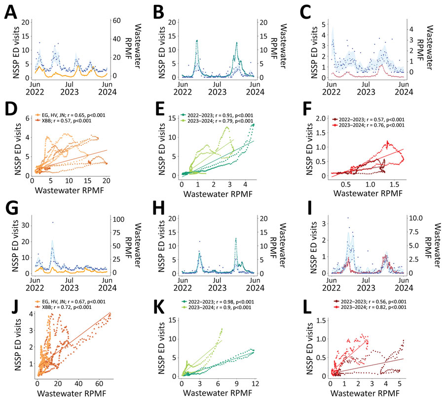 Association between daily wastewater signals (RPMF) and daily NSSP ED visits (per 100,000 population) for SARS-CoV-2, influenza, and respiratory syncytial virus (RSV) in Harris and El Paso Counties, Texas, June 2022–June 2024. A–C) Harris County interpolated daily time series of RPMF values versus NSSP ED visits for SARS-CoV-2 (A), influenza (B), and RSV (C). Solid lines represent ED visits; dashed lines represent RPMF data. D–F) Daily RPMF values versus NSSP ED visits for SARS-CoV-2 (D), influenza (E), and RSV (F). Triangles represent single-day observations. G–I) El Paso County interpolated daily time series of RPMF values versus NSSP ED visits for SARS-CoV-2 (G), influenza (H), and RSV (I). Solid lines represent ED visits; dashed lines represent RPMF data. J–L) Daily RPMF values versus NSSP ED visits for SARS-CoV-2 (J), influenza (K), and RSV (L). Triangles represent single-day observations. Corresponding Pearson correlation coefficients (r) and p values are shown. ED, emergency department; NSSP, National Syndromic Surveillance Program; RPMF, reads per million filtered.