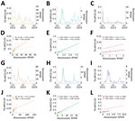 Association between weekly wastewater signals (RPMF) and weekly TX-APCD ED claims for SARS-CoV-2, influenza, and RSV in Harris and El Paso Counties, Texas, June 2022–June 2024. A–C) Harris County weekly trends in wastewater RPMF values versus TX-APCD ED visits for SARS-CoV-2 (A), influenza (B), and RSV (C). Solid lines represent TX-APCD claims; dashed lines represent RPMF data. D–F) Weekly RPMF values versus NSSP ED visits for SARS-CoV-2 (D), influenza (E), and RSV (F). Triangles and diamonds represent single-week observations. G–I) El Paso County interpolated daily time series of RPMF values versus TX-APCD ED visits for SARS-CoV-2 (G), influenza (H), and RSV (I). Solid lines represent TX-APCD claims; dashed lines represent RPMF data. J–L) Weekly RPMF values versus NSSP ED visits for (J) SARS-CoV-2, (K) influenza, and (L) RSV. Triangles and diamonds represent single-week observations. Corresponding Pearson correlation coefficients (r) and p values are shown. ED, emergency department; RPMF, reads per million filtered; TX-APCD, Texas All-Payer Claims Database.
