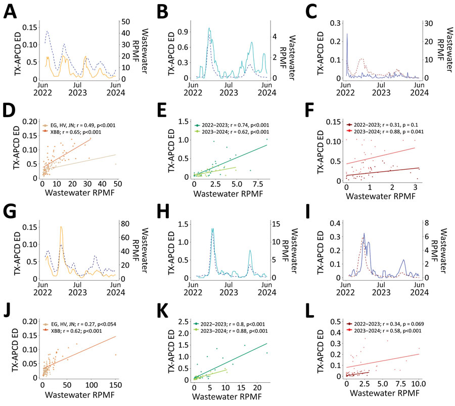 Association between weekly wastewater signals (RPMF) and weekly TX-APCD ED claims for SARS-CoV-2, influenza, and RSV in Harris and El Paso Counties, Texas, June 2022–June 2024. A–C) Harris County weekly trends in wastewater RPMF values versus TX-APCD ED visits for SARS-CoV-2 (A), influenza (B), and RSV (C). Solid lines represent TX-APCD claims; dashed lines represent RPMF data. D–F) Weekly RPMF values versus NSSP ED visits for SARS-CoV-2 (D), influenza (E), and RSV (F). Triangles and diamonds represent single-week observations. G–I) El Paso County interpolated daily time series of RPMF values versus TX-APCD ED visits for SARS-CoV-2 (G), influenza (H), and RSV (I). Solid lines represent TX-APCD claims; dashed lines represent RPMF data. J–L) Weekly RPMF values versus NSSP ED visits for (J) SARS-CoV-2, (K) influenza, and (L) RSV. Triangles and diamonds represent single-week observations. Corresponding Pearson correlation coefficients (r) and p values are shown. ED, emergency department; RPMF, reads per million filtered; TX-APCD, Texas All-Payer Claims Database.