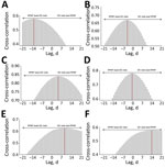 Cross-correlation between daily wastewater signals (RPMF) and National Syndromic Surveillance Program ED visit rates for SARS-CoV-2, influenza, and respiratory syncytial virus (RSV) in Harris and El Paso Counties, Texas, June 2022–June 2024. A) Harris County, SARS-CoV-2. B) El Paso County, SARS-CoV-2. C) Harris County, influenza. D) El Paso County, influenza. E) Harris County, RSV. F) El Paso County, RSV. Wastewater RPMF time series were shifted from −21 to +21 days relative to National Syndromic Surveillance Program ED visits, with Pearson correlation coefficients calculated at each daily lag. Negative lags indicate wastewater signals leading clinical visits. ED, emergency department; RPMF, reads per million filtered.