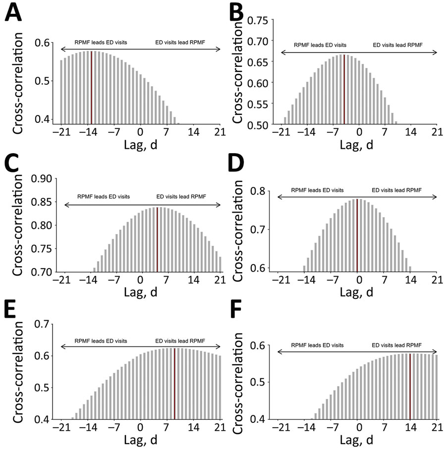 Cross-correlation between daily wastewater signals (RPMF) and National Syndromic Surveillance Program ED visit rates for SARS-CoV-2, influenza, and respiratory syncytial virus (RSV) in Harris and El Paso Counties, Texas, June 2022–June 2024. A) Harris County, SARS-CoV-2. B) El Paso County, SARS-CoV-2. C) Harris County, influenza. D) El Paso County, influenza. E) Harris County, RSV. F) El Paso County, RSV. Wastewater RPMF time series were shifted from −21 to +21 days relative to National Syndromic Surveillance Program ED visits, with Pearson correlation coefficients calculated at each daily lag. Negative lags indicate wastewater signals leading clinical visits. ED, emergency department; RPMF, reads per million filtered.