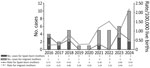 Number of congenital syphilis cases and rates per 100,000 live births by mother’s place of birth, Spain, 2016–2024.