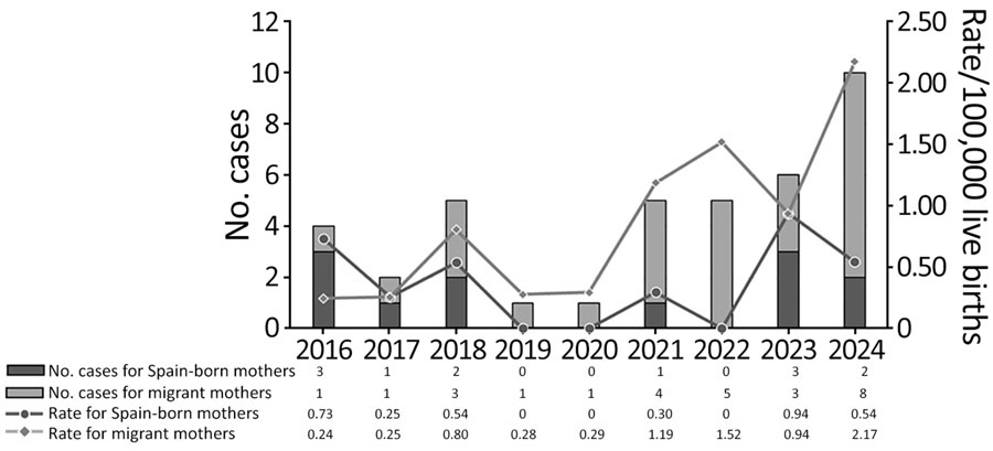 Number of congenital syphilis cases and rates per 100,000 live births by mother’s place of birth, Spain, 2016–2024.