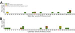 Timeline of cases in an outbreak of Legionnaires’ disease linked to newly installed residential water heaters, the Netherlands, 2022–2023. Timelines show calendar weeks for case-patient illness onset in 2022 (A) and 2023 (B). Numbered cases are from 2 clusters (cluster 1 and cluster 2) in separate apartment buildings in the Netherlands. Red date is week public warning was issued.