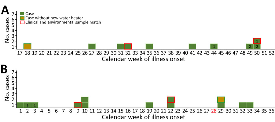 Timeline of cases in an outbreak of Legionnaires’ disease linked to newly installed residential water heaters, the Netherlands, 2022–2023. Timelines show calendar weeks for case-patient illness onset in 2022 (A) and 2023 (B). Numbered cases are from 2 clusters (cluster 1 and cluster 2) in separate apartment buildings in the Netherlands. Red date is week public warning was issued.