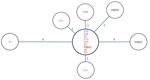 Genomic links among Legionella pneumophila isolates from reference sources and from an outbreak of Legionnaires’ disease linked to newly installed residential water heaters, the Netherlands, 2022–2023. Minimum-spanning tree was based on 1,521 core genome sequencing typing targets showing genomic links between L. pneumophila isolates from 8 clinical (red font) and 4 environmental (blue font) sequence type 37 isolates related to the outbreak, as well as 3 randomly selected non–outbreak-related sequence type 37 isolates from 2012, 2015, and 2019 for context (black font). Numbers on nodes indicate allele differences.
