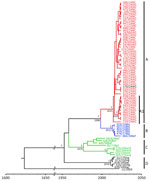 Timescale phylogenetic analysis for study of emergence of rabies in Cape fur seals, South Africa. Red font indicates sequences from Cape fur seals from this study, including retrospective samples; black text among seal samples indicates sample from a domestic dog (170/24WC) likely infected by contact with a seal. Green text indicates sequences from bat eared foxes (Bef) and aardwolves (Aard); blue text indicates sequences from black-backed jackals (Bbj) and one from bat eared fox; black text at bottom of tree indicates sequences from domestic dogs retrieved from GenBank. 