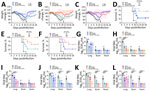 Therapeutic efficacy of baloxavir-based combinations and monotherapies for treating influenza A(H5N1) clade 2.3.4.4b virus infection in mice. Drug names and doses are provided in the keys (e.g., BXA+MPV 20+25 mg/kg indicates BXA/MPV at a dose of 20/25 mg/kg). A–C) Body weight change (mean +SD; n = 7/group) through 18 days postinfection: vehicle, MPV 25 mg/kg, OSP 25 mg/kg, and OSP/MPV 25/25 mg/kg (A); vehicle, OSP 25 mg/kg, BXA 20 mg/kg, and BXA/OSP 20/25 mg/kg (B); vehicle, MPV 25 mg/kg, BXA 20 mg/kg, and BXA/MPV 20/25 mg/kg (C). Dots indicate mean; bars indicate 95% CI; red dotted lines indicate humane endpoint thresholds. D–F) Kaplan–Meier survival (n = 7/group) corresponding to panels A–C; MST values shown in each panel. G–I) Viral titers in lung, brain, and heart at 4 days postinfection (n = 3/group). J–L) Viral titers at 6 dpi (n = 3/group). Bars show group means with individual animals overlaid; dashed line denotes assay limit of detection (1.801 log10 TCID50/mL). BXA, baloxavir acid; MPV, molnupiravir; MST, median survival time; OSP, oseltamivir phosphate; SD, standard deviation; TCID50, 50% tissue culture infectious dose.