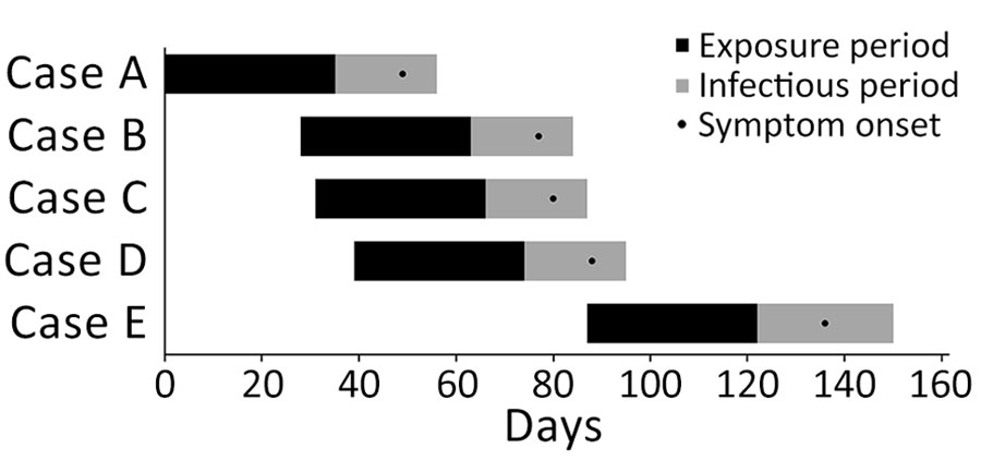 Epidemic curve of hepatitis A cases associated with a skilled nursing facility outbreak in Los Angeles County, California, USA, 2025 (N = 5). We defined the exposure period as 50 days before symptom onset and until onset of infectious period; we defined the infectious period as 14 days before symptom onset to 7 days after jaundice onset (or 14 days after symptom onset if no jaundice).