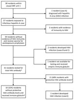Outcomes of residents in skilled nursing facility closed unit 1 who were exposed to a resident with infectious HAV during an outbreak in a SNF, Los Angeles County, California, USA, 2025. Asterisk (*) indicates testing occurred 18 days after HAV vaccine postexposure prophylaxis. Dagger (†) indicates protective HAV total antibody levels that we defined as titer >10 mIU/mL. HAV, hepatitis A virus; SNF, skilled nursing facility.