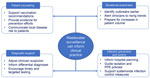 Wastewater surveillance information utilization inferred from an investigation into the implications of wastewater surveillance for clinical care among infectious disease physicians, United States, 2024. PPE, personal protective equipment.