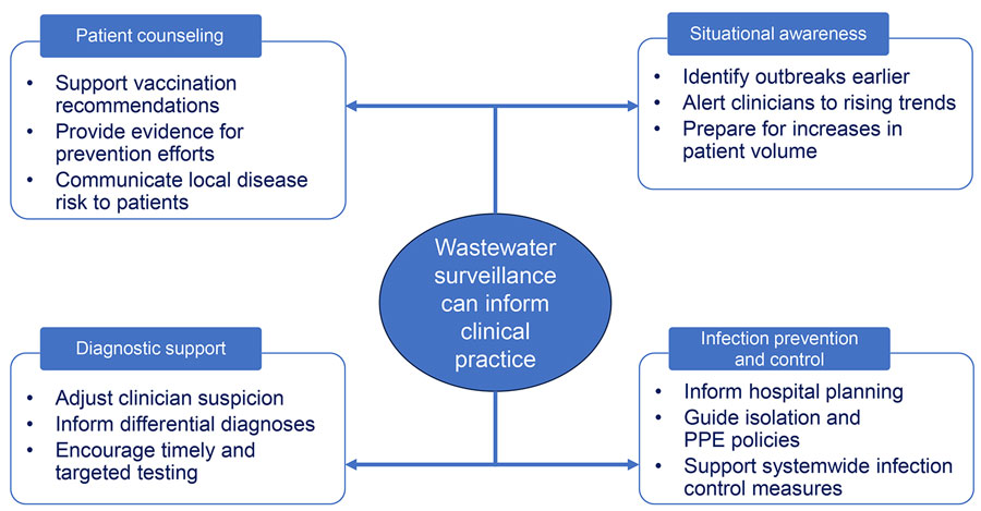 Wastewater surveillance information utilization inferred from an investigation into the implications of wastewater surveillance for clinical care among infectious disease physicians, United States, 2024. PPE, personal protective equipment.