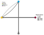 Most parsimonious pairwise transmission routes from a study of expansion of highly pathogenic avian influenza A(H5N1) clade 2.3.4.4b genotype D1.1 virus across flyway regions, North America, fall 2024. Pairs were indicated by Bayes factor results from SpreaD3 (27). Routes with a Bayes factor >3 and posterior probability >0.90 are shown. A thicker arrow indicates greater Bayes factor; node colors represent each discrete flyway. The analysis leveraged sequences from 300 taxa collected during October 2024–March 2025.
