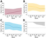 Median ratio of importations to total viral flow from a study of expansion of highly pathogenic avian influenza A(H5N1) clade 2.3.4.4b genotype D1.1 virus across flyway regions, North America, fall 2024. A) Pacific Flyway; B) Central Flyway; C) Mississippi Flyway; D) Atlantic Flyway. Ratios for each flyway were determined by the posterior history of Markov jumps. We show data from September (month of first D1.1 detection) to December of 2025. Values <50% (represented by the dashed line) suggest that a flyway is exporting more than importing (a source flyway), whereas values >50% indicate that a flyway is importing more than exporting (a sink flyway). The shaded areas represented 95% highest posterior density regions. Of note, the posterior history of Markov jumps extends well beyond the timeline and becomes sparse. The analysis leveraged sequences from 300 taxa collected from October 2024–March 2025.