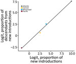 Logit-transformed proportion of new introductions from a study of expansion of highly pathogenic avian influenza A(H5N1) clade 2.3.4.4b genotype D1.1 virus across flyway regions, North America, fall 2024. Graph shows relationship between Ta (estimated D1.1 divergence; June 27, 2024) and Te (approximate date of first D1.1 detection; September 18, 2024) and the logit-transformed proportion of sampled descendant lineages arising from those introductions after Te. Points represent 4 flyway regions of North America. The analysis leveraged sequences from 300 taxa collected from October 2024–March 2025. Ta, ancestral time; Te, evaluation time.